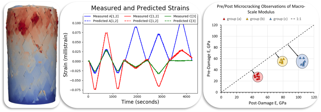 Scientific graphics of charts and graphs showing a snapshot of the data collected