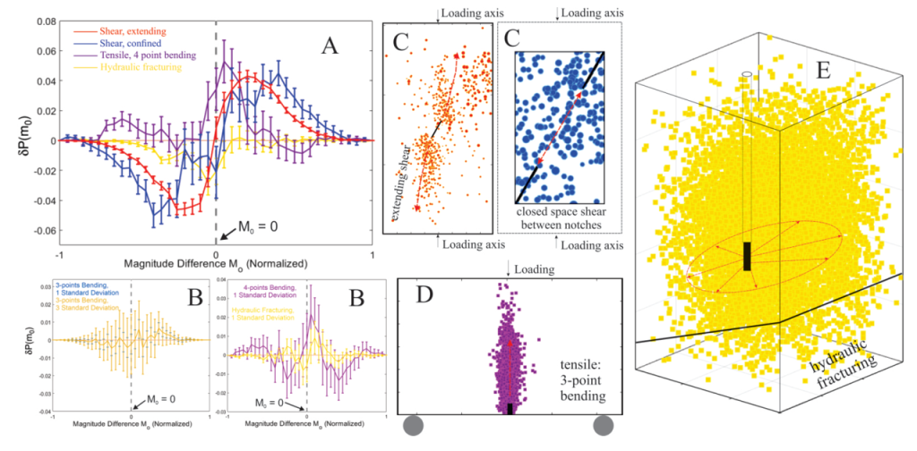 Research graphs illustrating data collections